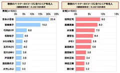 理想のパートナーのイメージに合うシニア有名人