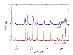 X線回折(XRD)   Al-doped LLZOでは、立方晶ガーネット型構造が生成しています