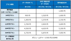 「セレクトプラン」プラン月額料金(税別)