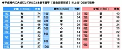 平成時代に大切にしてきたことを表す漢字