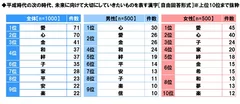 平成時代の次の時代、未来に向けて大切にしていきたいものを表す漢字