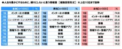 人生を豊かにするために頼りにしたいと思う情報源