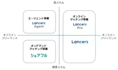 ランサーズ事業ポートフォリオ