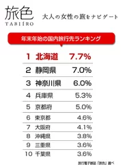 2018年 年末年始国内旅行先ランキング