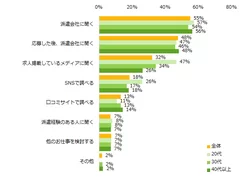 派遣で働く際に気になることが、求人広告内ではわからなかった場合、どのようにして確認していますか？（複数回答可）