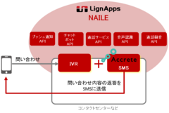 LignAppsとアクリートがCPaaS上でのSMS提供サービスについて協業を開始