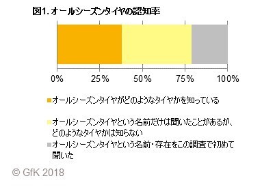 Gfkジャパン調べ オールシーズンタイヤに関する消費者調査 Gfk ジャパンのプレスリリース