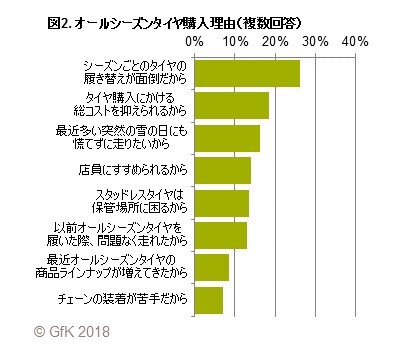 Gfkジャパン調べ オールシーズンタイヤに関する消費者調査 Gfk ジャパンのプレスリリース