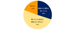 ダイバーシティという言葉を知っていましたか？