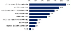 職場におけるダイバーシティの促進のために必要なことは何だと思いますか？（複数回答可）