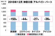 神奈川県の美容業界における採用時給料に関する調査結果（アルバイト・パート）2018年12月美プロ調べ