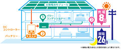 既存パワコンを活用した低価格家庭用蓄電システム“e-FINIT”(イーフィニット)を発売　～キャンペーン価格34.8万円から～