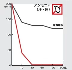 アンモニア消臭グラフ