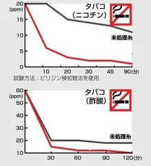 タバコ臭消臭グラフ