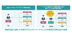 機械学習を活用したモデルにより、マーケティングの費用対効果が20%改善