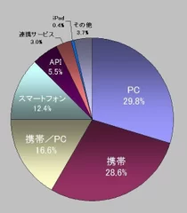 投稿元 比率　スマートフォンからの書込みが増加