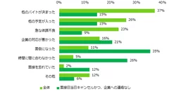 「バイト面接をキャンセルしたことがある」と回答した方に伺います。面接キャンセルをした理由はなんですか？（複数回答可）