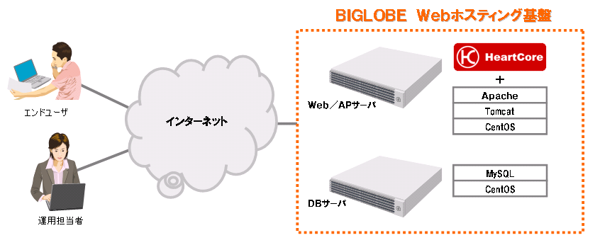 Biglobeが手軽なウェブサイト制作 運用を実現するクラウド型cmsサービス Heartcore Saas を提供 Biglobeのプレスリリース