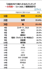 お金をかけて良かったもの女性