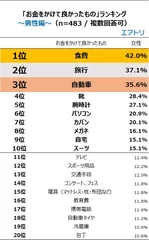 お金をかけて良かったもの男性