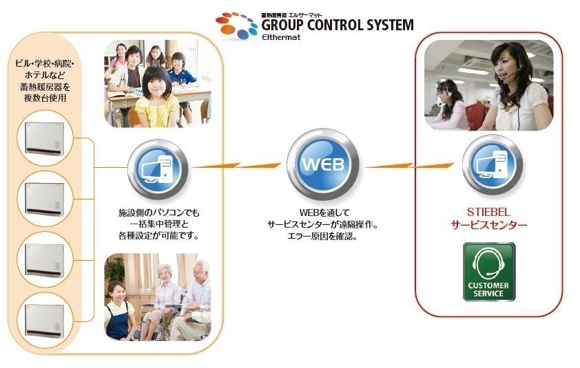 大型ビル・病院・学校”蓄熱暖房器複数台を一括管理！ ネット専用ソフトによる遠隔制御システム『グループコントロール』販売開始｜日本スティーベル 株式会社のプレスリリース