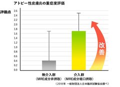 天然由来の「MRE成分」でアトピー性皮膚炎・肌のかゆみ・保湿力の改善がヒト臨床試験により認められました