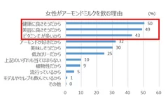 意識調査　女性がアーモンドミルクを飲む理由