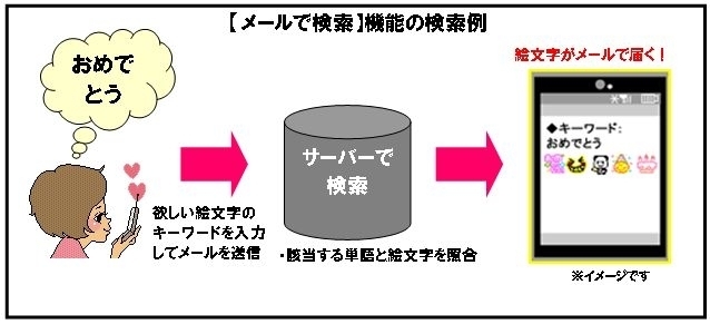 さらに手軽に もっと楽しく 欲しい絵文字はメールを送るだけでget デコメ 変換サービスに メールで検索 機能を新しく追加 株式会社アイフリークのプレスリリース