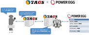 ディサークル、統合型コラボレーションツール「POWER EGG」がビジネスチャットサービス「TAGS」と連携