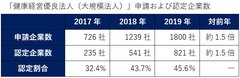 企業の健康経営を推進！健康支援サービスを行うイーウェル、支援した全企業が「健康経営優良法人2019」に認定