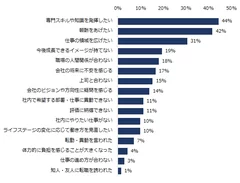 「転職理由によって、転職後の満足度に差が出ると思う」と回答した方に伺います。 転職後の満足度が高くなる傾向にある“本当の転職理由”は何ですか？（複数回答可）