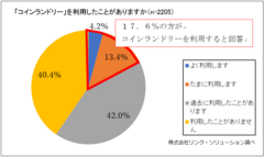 コインランドリーをよく利用する方は4.2％　20歳代、30歳代のコインランドリー利用率は約4分の1　コインランドリー利用の実態調査結果を発表