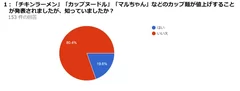 【質問】各社カップ麺が値上げされることを知っていたか？