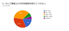 【質問】カップ麺値上げの許容範囲は？