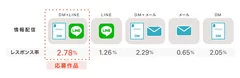 図2 情報配信手段とレスポンス率の比較