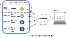 RSUPPORT社のリモートデスクトップ対応年表