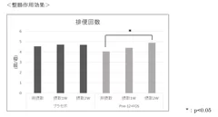 整腸作用効果グラフ