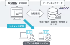 図：「COINs」と「Juicer」を連携させてセグメント配信