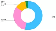 アンケート協力頂いた女性の年齢層