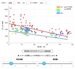 築年数に対する価格相場情報