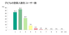 ポスリーユーザー属性4