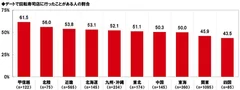 デートで回転寿司店に行ったことがある人の割合（エリア別）