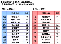 回転寿司デートをしたいと思う芸能人