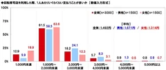 回転寿司店を利用した際、1人あたりいくらくらい支払うことが多いか