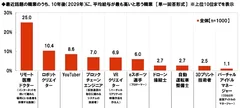 最近話題の職業のうち、10年後に、平均給与が最も高いと思う職業