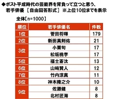 ポスト平成時代の芸能界を背負って立つと思う、若手俳優