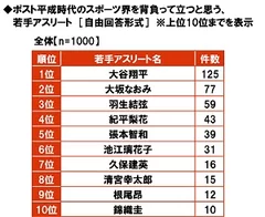 ポスト平成時代のスポーツ界を背負って立つと思う、若手アスリート