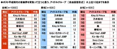 ポスト平成時代の音楽界を背負って立つと思う、アイドルグループ