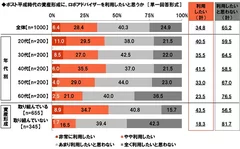 ポスト平成時代の資産形成にロボアドバイザーを利用したいと思うか