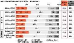 ポスト平成時代が良い時代になると思うか